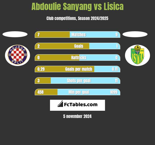 Abdoulie Sanyang vs Lisica h2h player stats