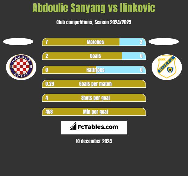 Abdoulie Sanyang vs Ilinkovic h2h player stats