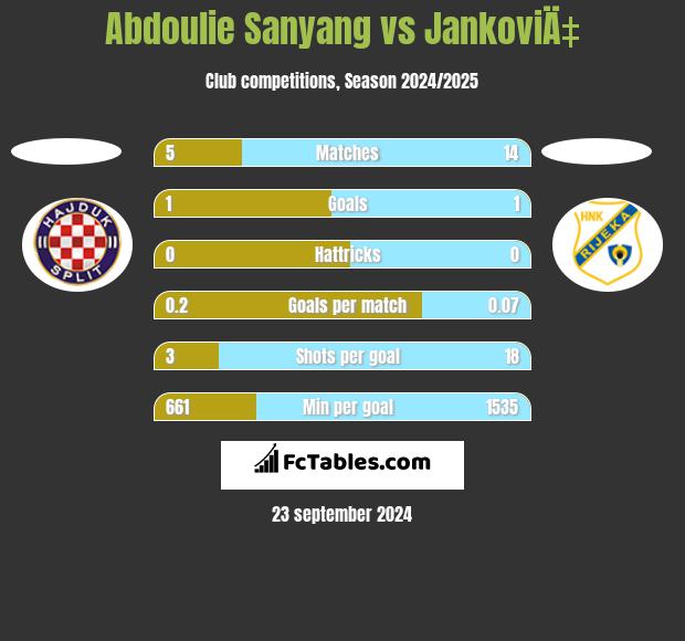 Abdoulie Sanyang vs JankoviÄ‡ h2h player stats