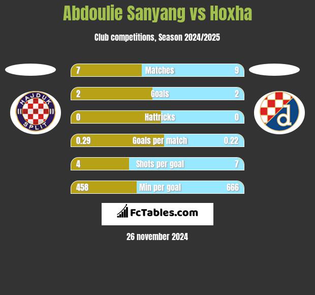 Abdoulie Sanyang vs Hoxha h2h player stats