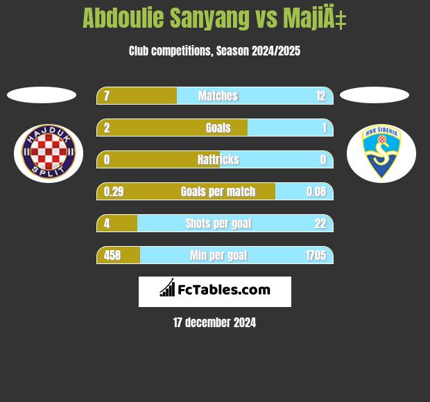 Abdoulie Sanyang vs MajiÄ‡ h2h player stats