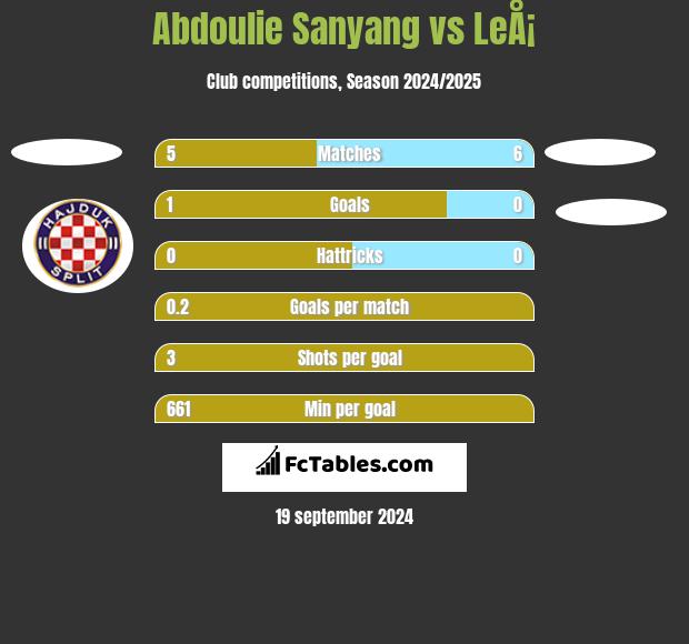 Abdoulie Sanyang vs LeÅ¡ h2h player stats