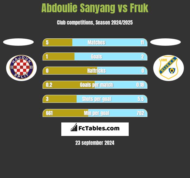 Abdoulie Sanyang vs Fruk h2h player stats