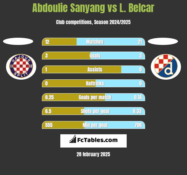 Abdoulie Sanyang vs L. Belcar h2h player stats