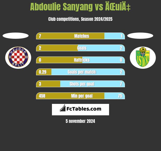 Abdoulie Sanyang vs ÄŒuiÄ‡ h2h player stats