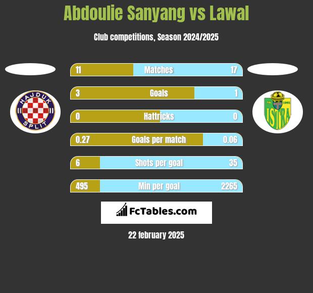 Abdoulie Sanyang vs Lawal h2h player stats