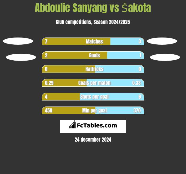 Abdoulie Sanyang vs Šakota h2h player stats