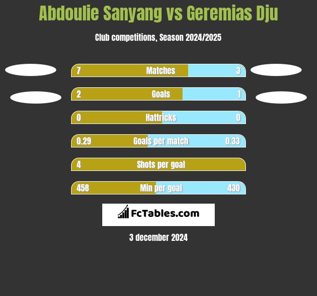 Abdoulie Sanyang vs Geremias Dju h2h player stats