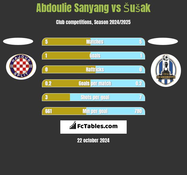 Abdoulie Sanyang vs Šušak h2h player stats