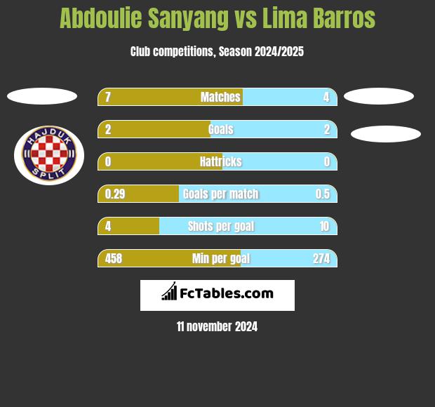 Abdoulie Sanyang vs Lima Barros h2h player stats