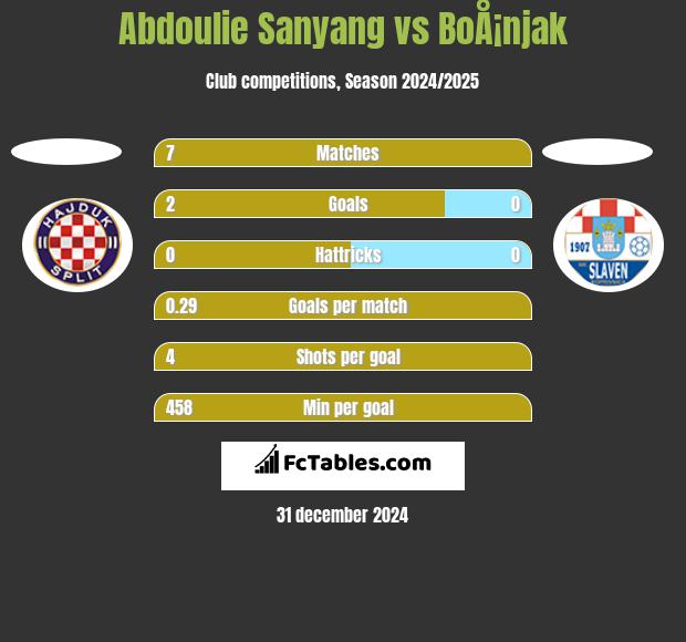 Abdoulie Sanyang vs BoÅ¡njak h2h player stats