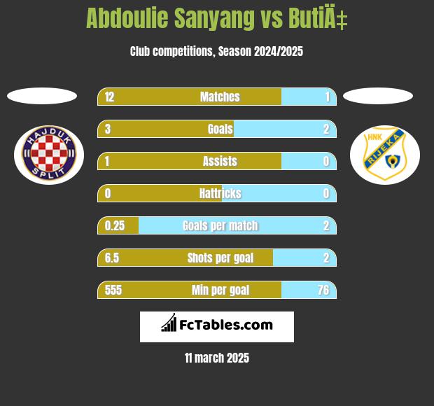 Abdoulie Sanyang vs ButiÄ‡ h2h player stats