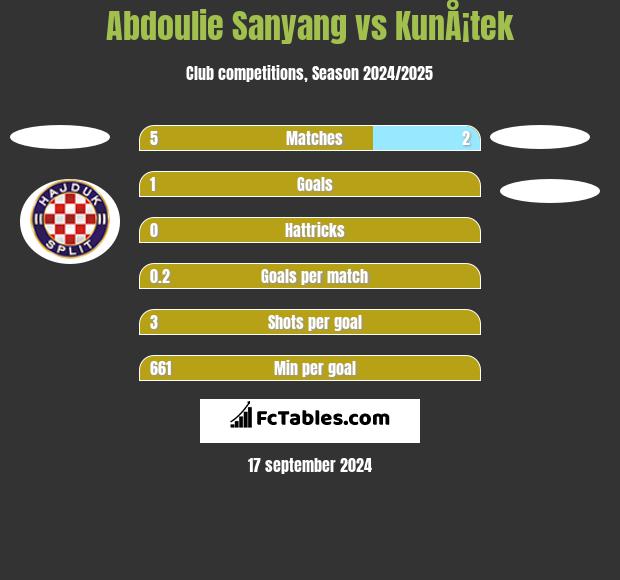 Abdoulie Sanyang vs KunÅ¡tek h2h player stats