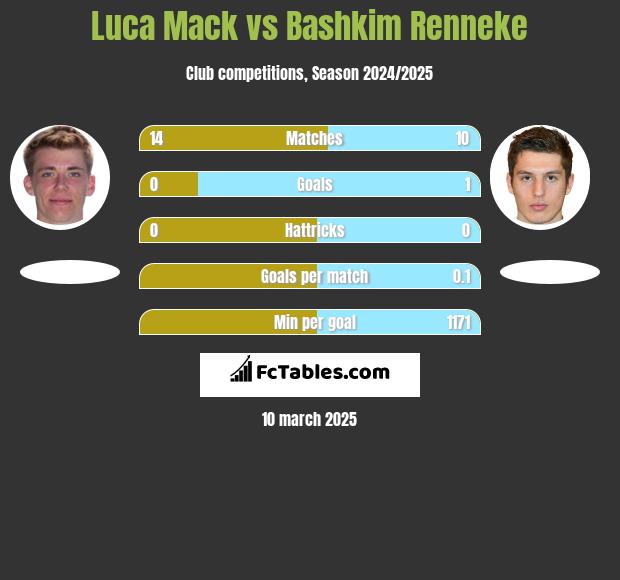 Luca Mack vs Bashkim Renneke h2h player stats