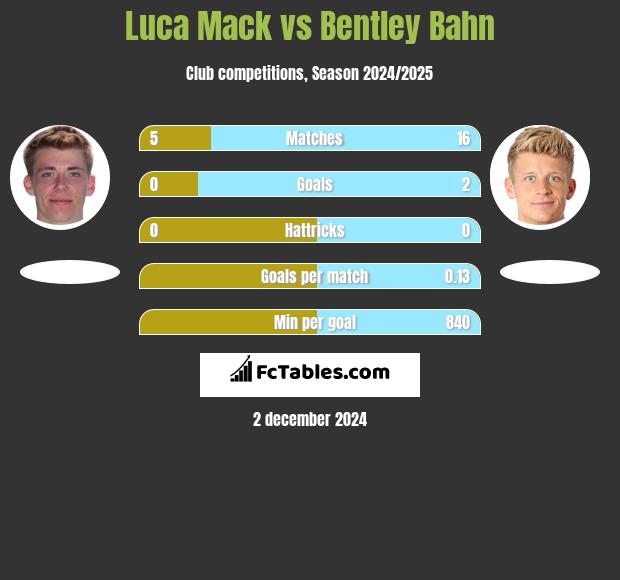 Luca Mack vs Bentley Bahn h2h player stats