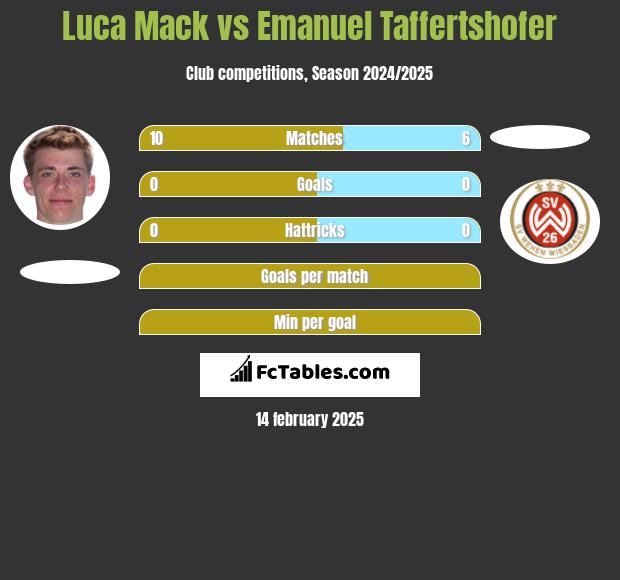 Luca Mack vs Emanuel Taffertshofer h2h player stats