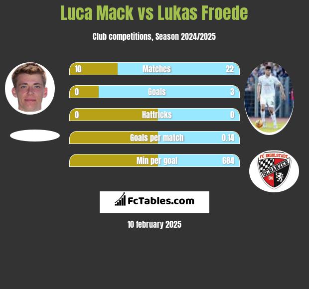 Luca Mack vs Lukas Froede h2h player stats