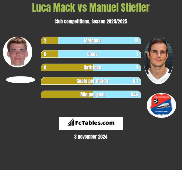 Luca Mack vs Manuel Stiefler h2h player stats