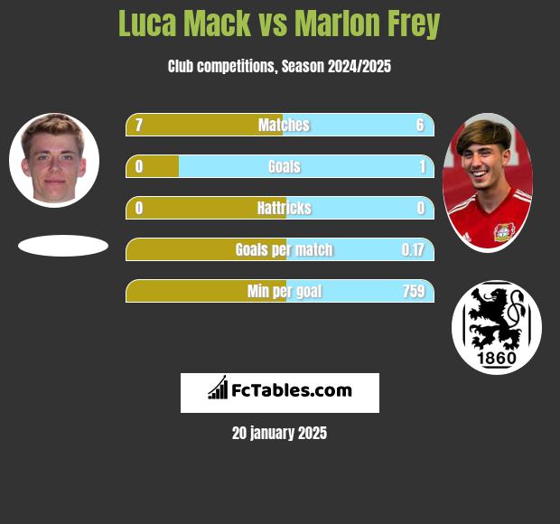 Luca Mack vs Marlon Frey h2h player stats