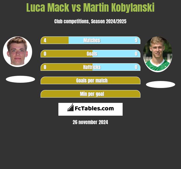 Luca Mack vs Martin Kobylański h2h player stats