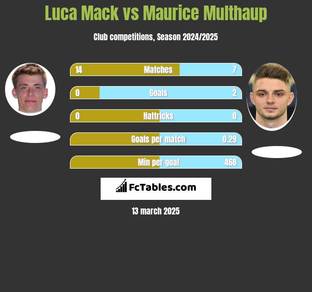 Luca Mack vs Maurice Multhaup h2h player stats