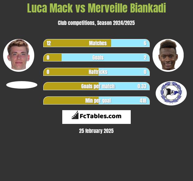 Luca Mack vs Merveille Biankadi h2h player stats