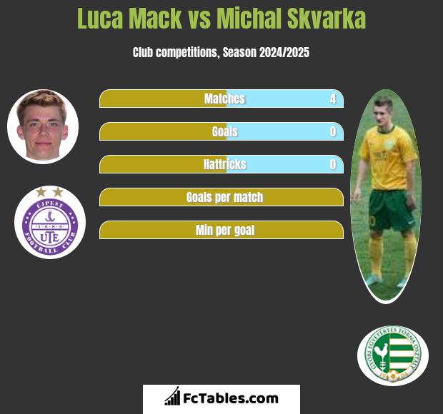 Luca Mack vs Michal Skvarka h2h player stats