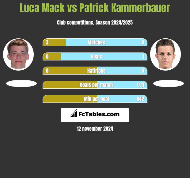 Luca Mack vs Patrick Kammerbauer h2h player stats