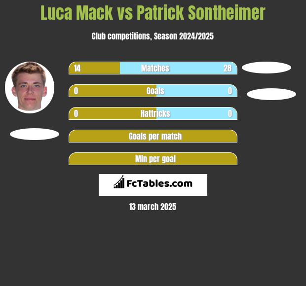 Luca Mack vs Patrick Sontheimer h2h player stats