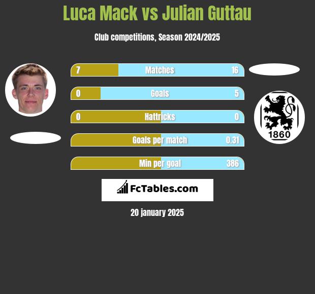 Luca Mack vs Julian Guttau h2h player stats