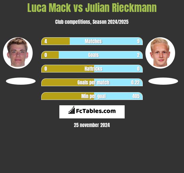 Luca Mack vs Julian Rieckmann h2h player stats