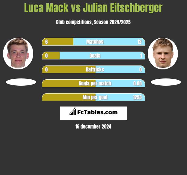 Luca Mack vs Julian Eitschberger h2h player stats