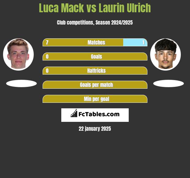 Luca Mack vs Laurin Ulrich h2h player stats