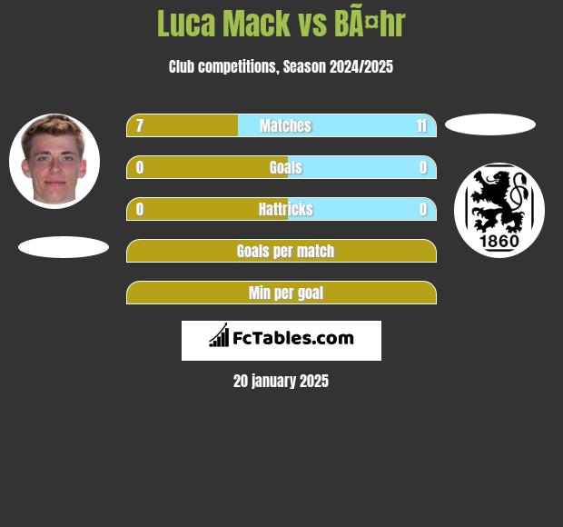 Luca Mack vs BÃ¤hr h2h player stats