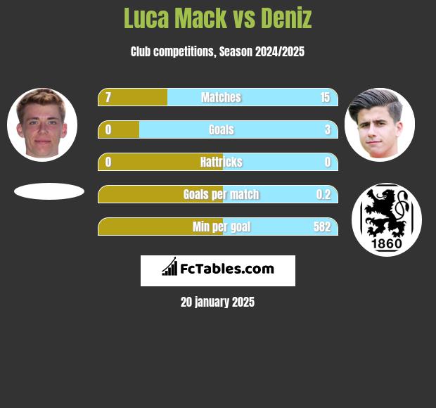 Luca Mack vs Deniz h2h player stats