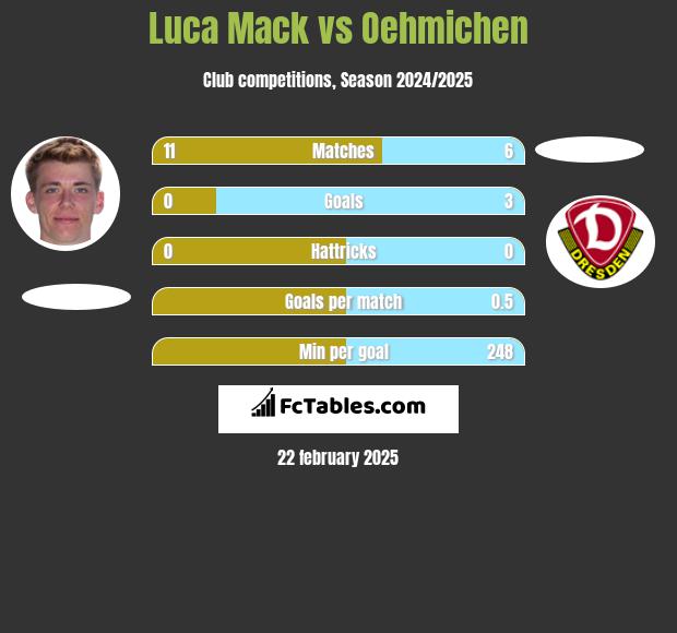 Luca Mack vs Oehmichen h2h player stats