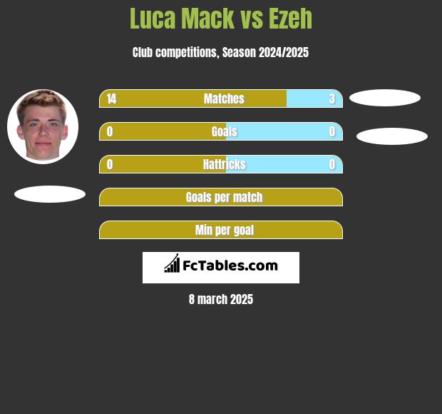 Luca Mack vs Ezeh h2h player stats