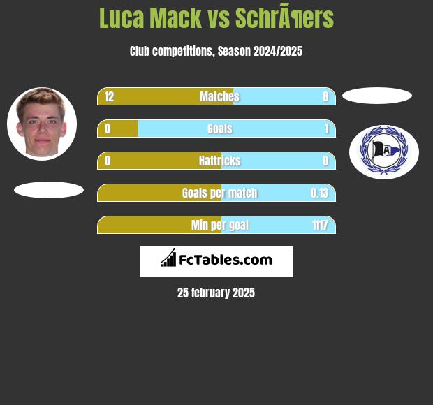 Luca Mack vs SchrÃ¶ers h2h player stats