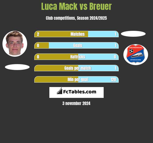 Luca Mack vs Breuer h2h player stats