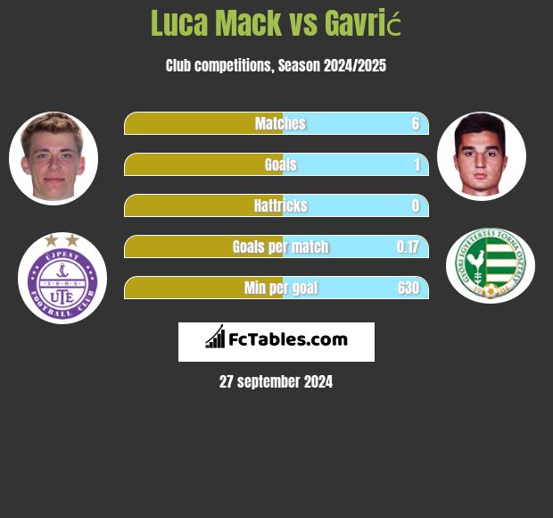 Luca Mack vs Gavrić h2h player stats