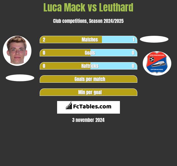 Luca Mack vs Leuthard h2h player stats