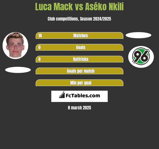 Luca Mack vs Aséko Nkili h2h player stats