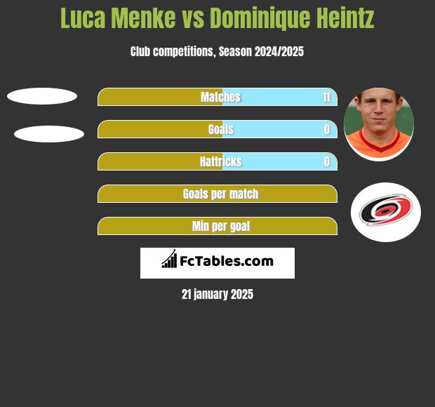 Luca Menke vs Dominique Heintz h2h player stats