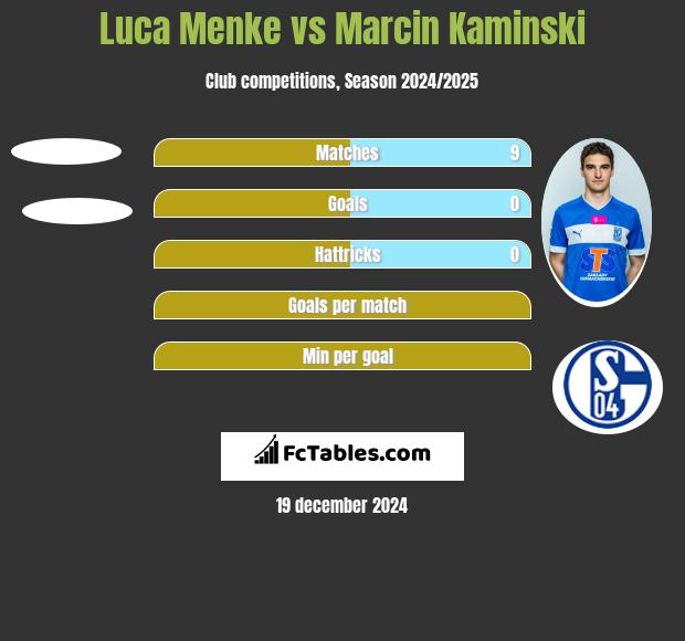 Luca Menke vs Marcin Kamiński h2h player stats