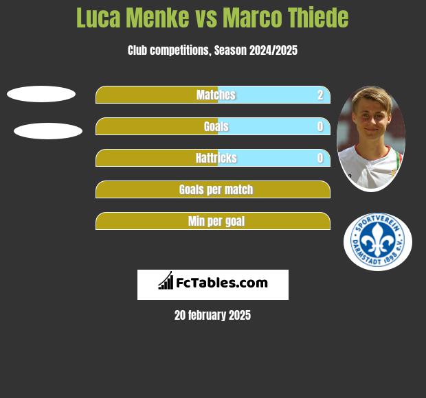 Luca Menke vs Marco Thiede h2h player stats