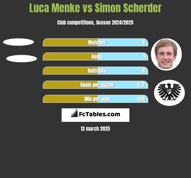 Luca Menke vs Simon Scherder h2h player stats