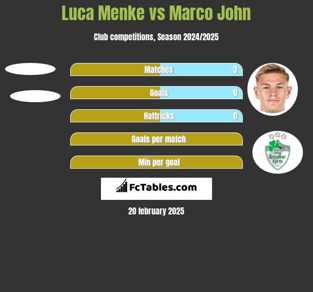 Luca Menke vs Marco John h2h player stats