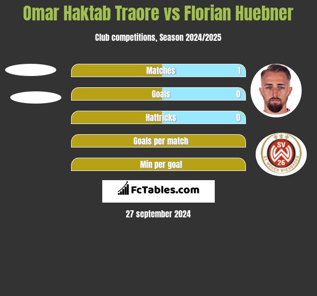 Omar Haktab Traore vs Florian Huebner h2h player stats