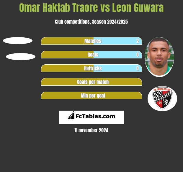 Omar Haktab Traore vs Leon Guwara h2h player stats