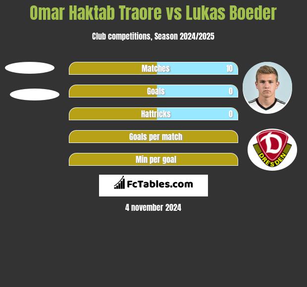 Omar Haktab Traore vs Lukas Boeder h2h player stats